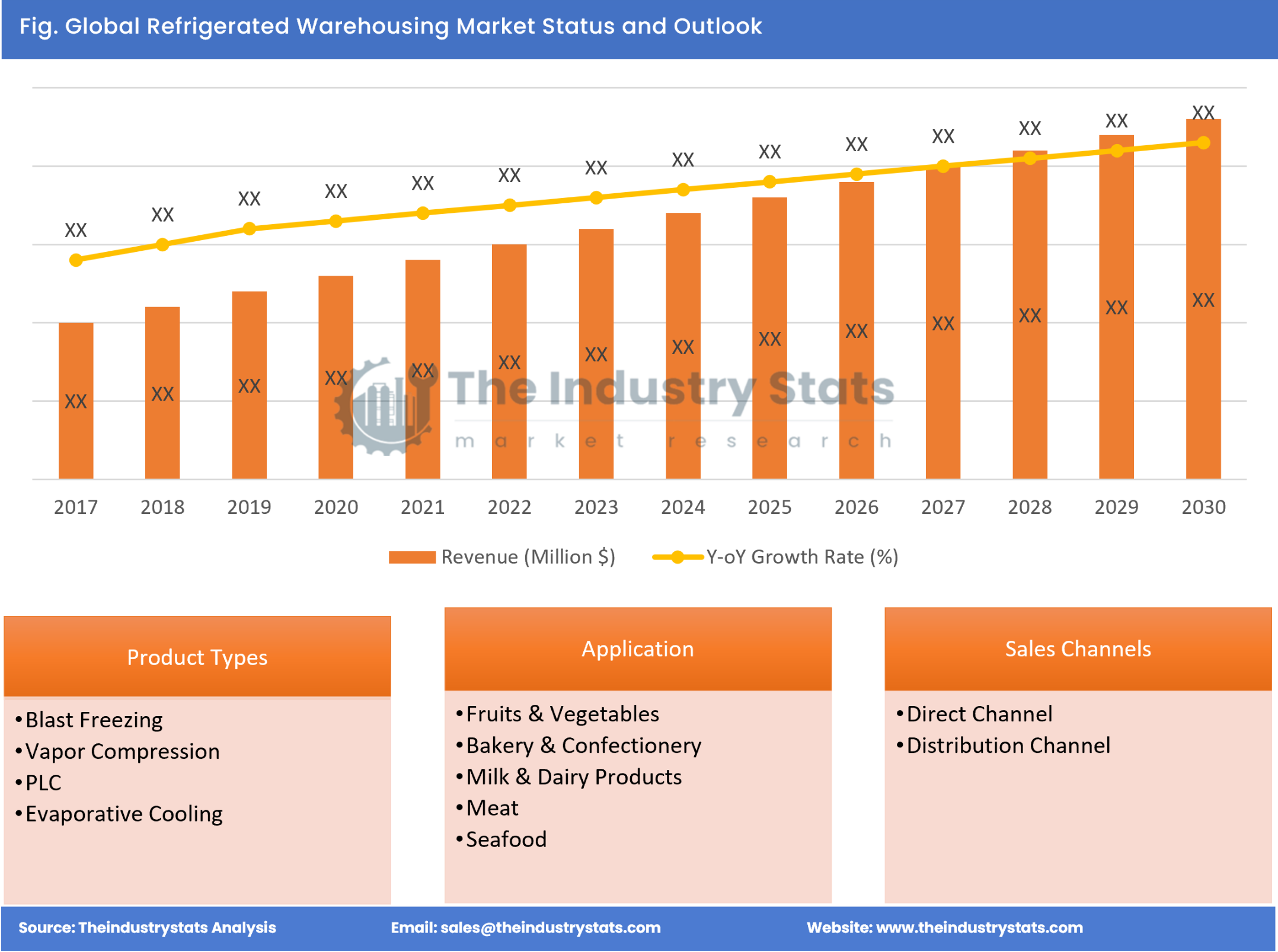 Refrigerated Warehousing Status & Outlook